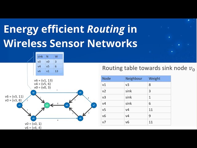 What is Routing in Wireless Sensor Networks ?