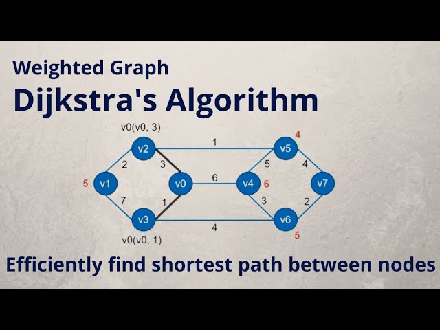 Dijkstra's algorithm | Find shortest path