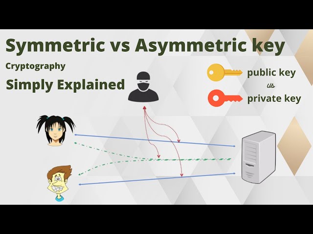 Symmetric vs Asymmetric key Cryptography | Simply Explained
